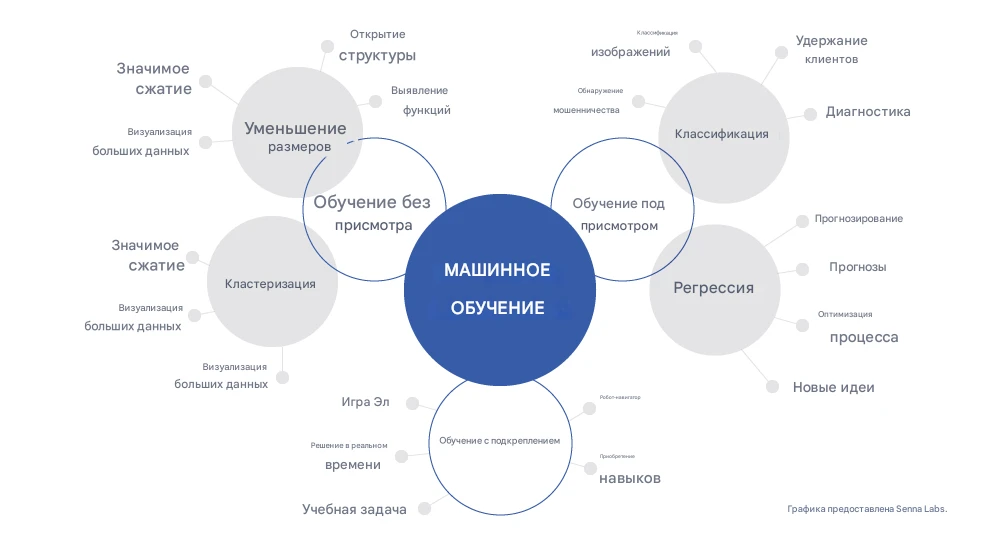 Что такое ИИ (AI): определение, виды и принципы работы искусственного интеллекта 3 Основные методы обучения