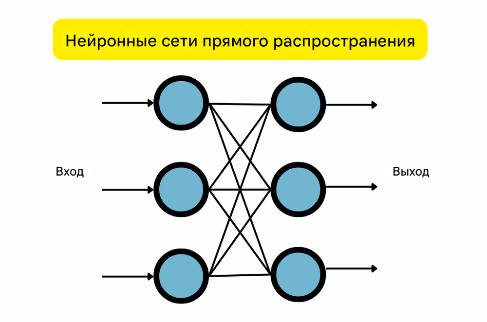 Прямоточные сети Feedforward